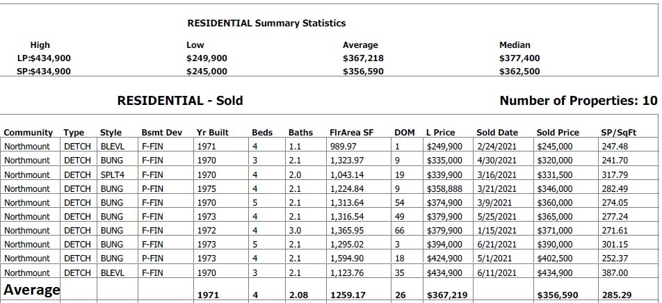 northmount real estate stats